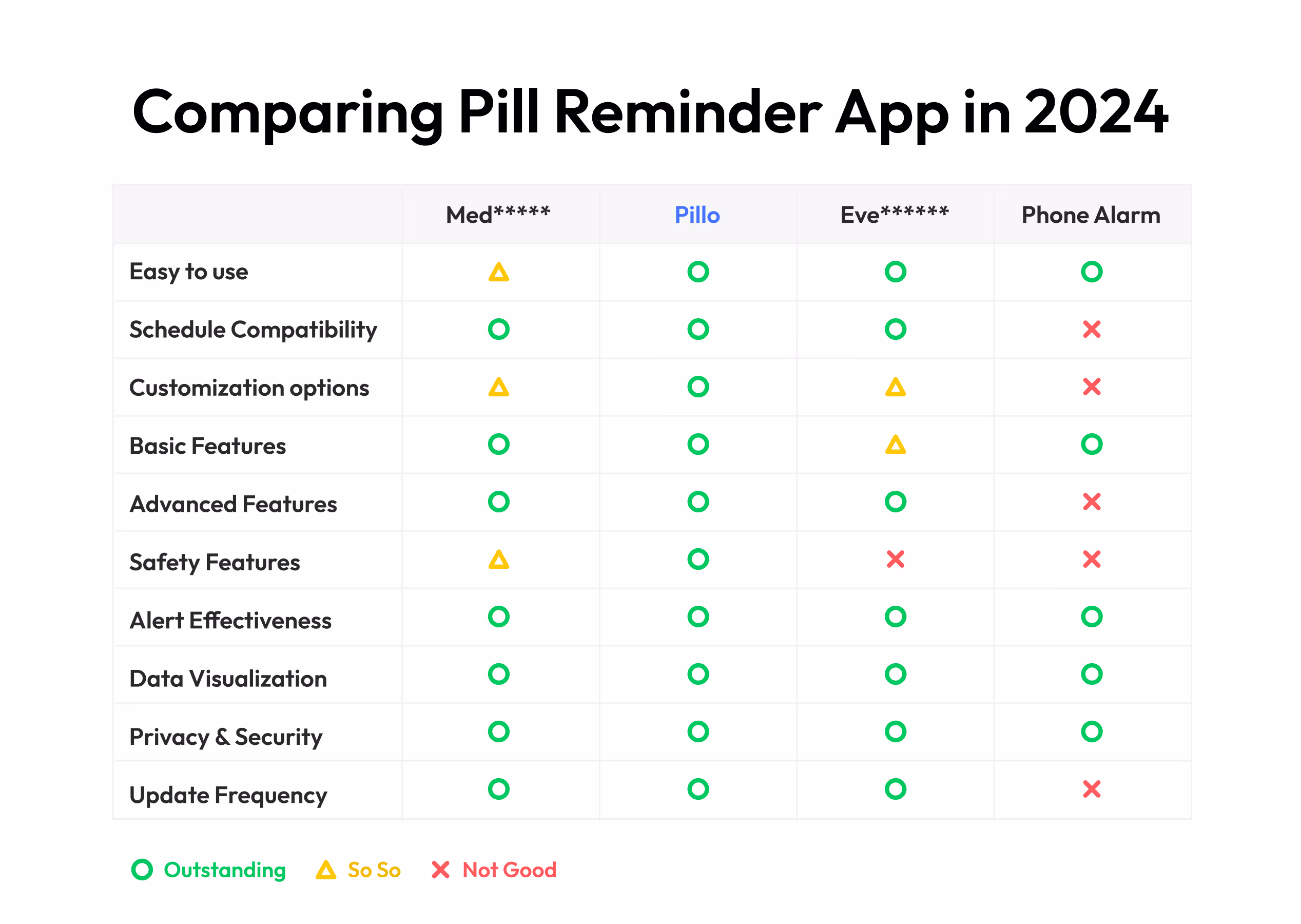 Feature comparison between Pillo and competitors