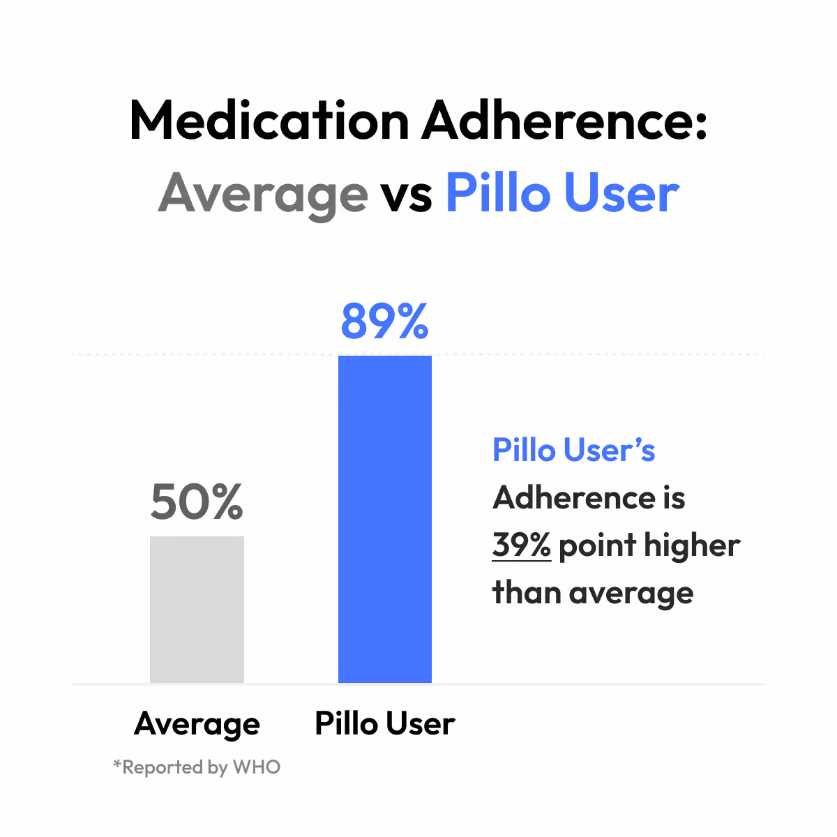 Comparison of medication adherence between pillo users to average users